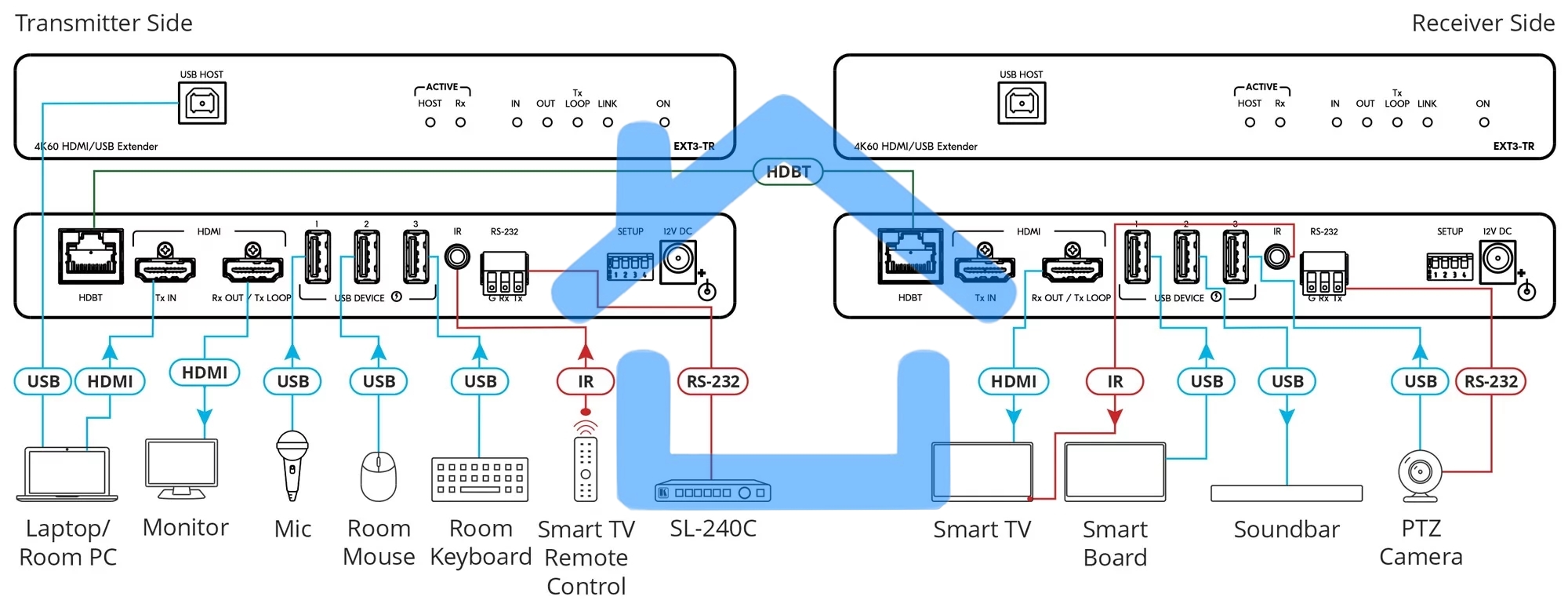 Передатчик/Приемник KRAMER EXT3-TR HDMI, RS-232, ИК, USB по витой паре HDBaseT 3.0; поддержка 4К60 4:4:4