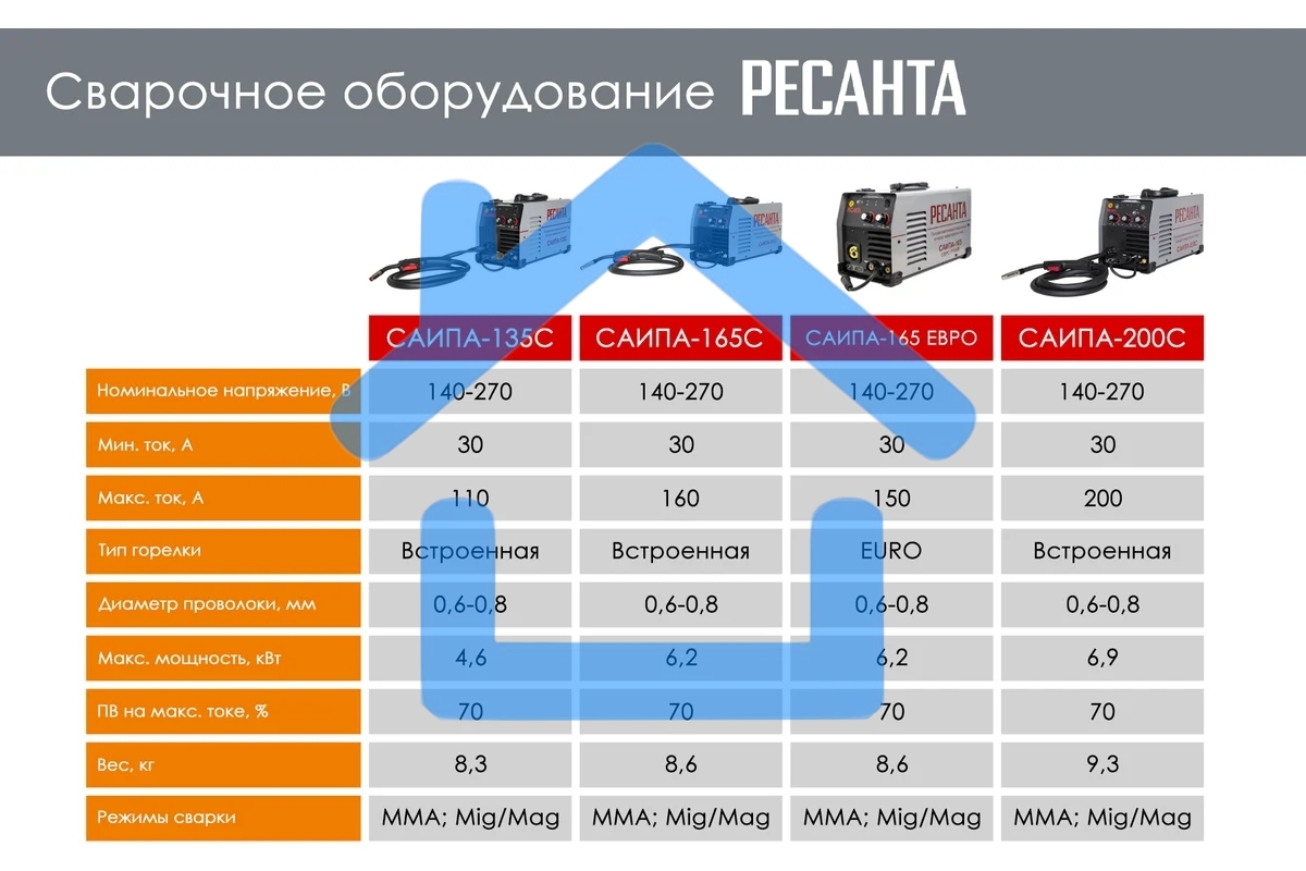 Сварочный полуавтомат Ресанта САИПА-165 Евро рукав (MIG/MAG)