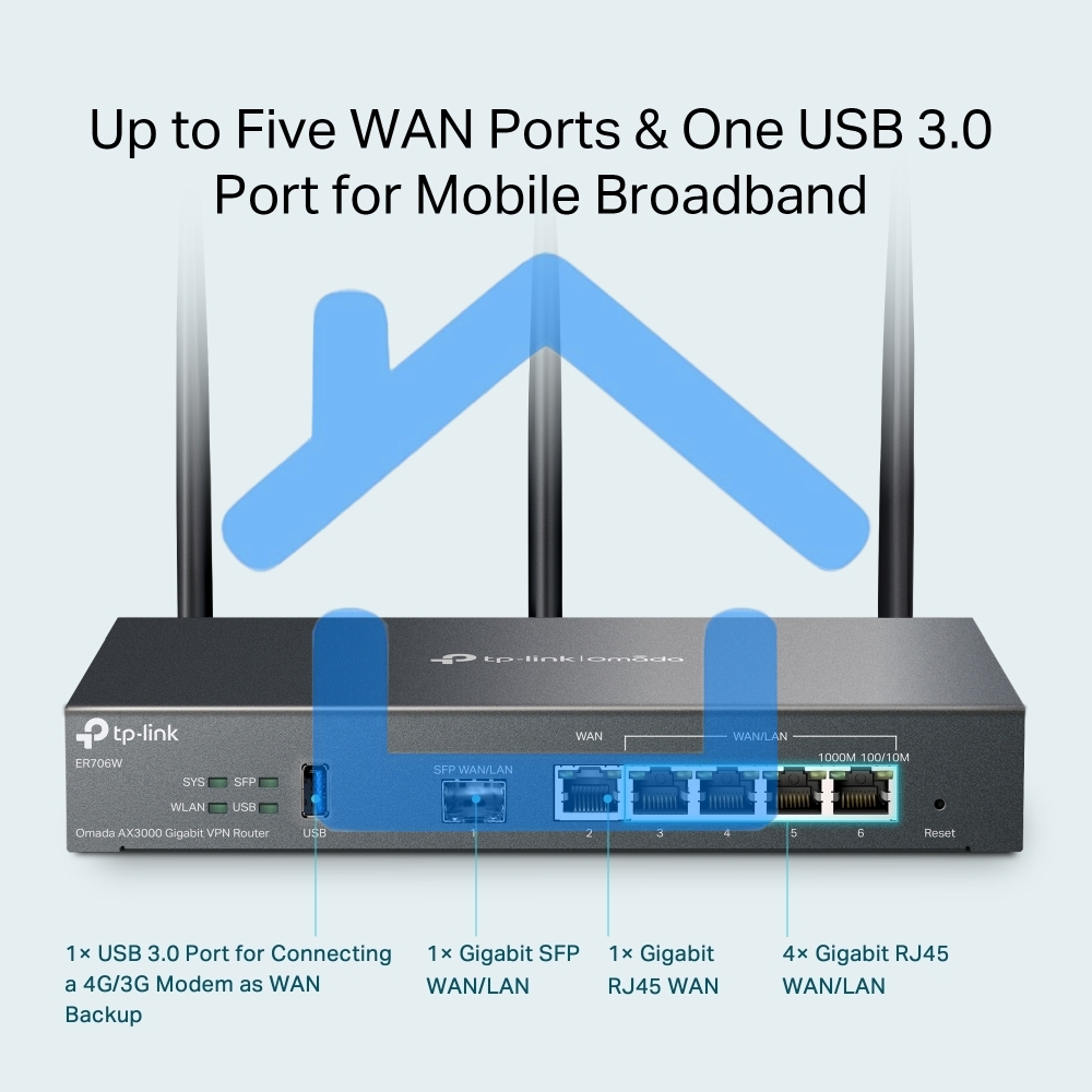 VPN-маршрутизатор TP-Link ER706W Omada с гигабитными портами и поддержкой Wi-Fi AX3000, 1 гиг. SFP WAN/LAN, 1 гиг. RJ45 WAN, 4 гиг. RJ45 WAN/LAN, USB 3.0, до 574 М/с на 2,4 ГГц + до 2402 М/с