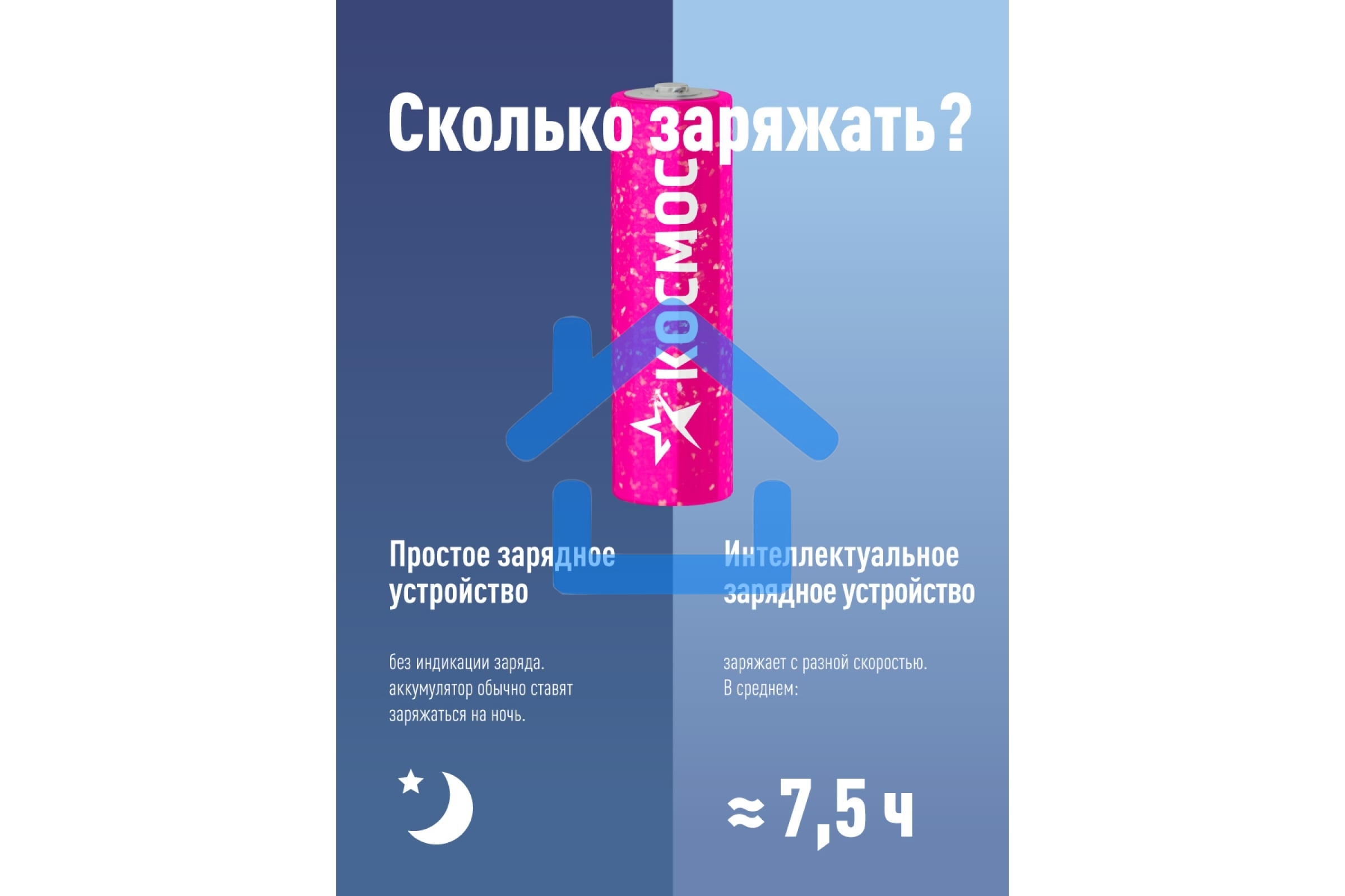 Аккумулятор AA/R6 NI-MN 2800мА.ч BP-4 (блист.4шт) КОСМОС KOCR6NIMH2800MAH4BL (цена за 1шт)