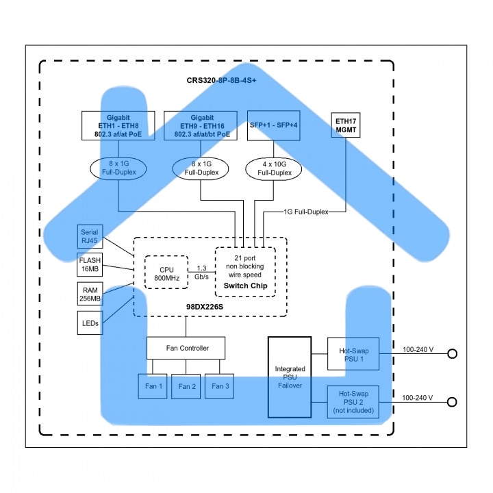 Коммутатор MikroTik CRS320-8P-8B-4S+RM Cloud Router Switch with dual-core 800 MHz CPU, 256 MB RAM, 98DX226S switch chip, 17 x Gigabit Eth ports (8 x 802.3af/at, 8 x 802.3bt PoE-out), 4 x 10G SFP+ ports, RouterOS L5, 1U rackmount enclosure, 600W PSU