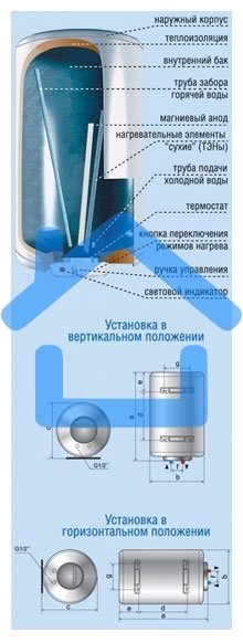 Водонагреватель De Luxe W100VH1 Объем 100л,мощность 1.5/2.0квт,нагрев 2.45ч, вес 32кг,Высота 940,Диаметр430мм.