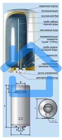 Водонагреватель De Luxe 3W60V1 Объем 60л,мощность 1,5квт,нагрев 2.30ч, вес 20кг, высота 851,диаметр 360мм.