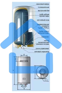 Водонагреватель De Luxe 3W60V1 Объем 60л,мощность 1,5квт,нагрев 2.30ч, вес 20кг, высота 851,диаметр 360мм.