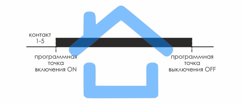 Реле времени PCZ-524 (24-264В AC/DC 16А 1перекл. контакт IP20) F&F EA02.002.004
