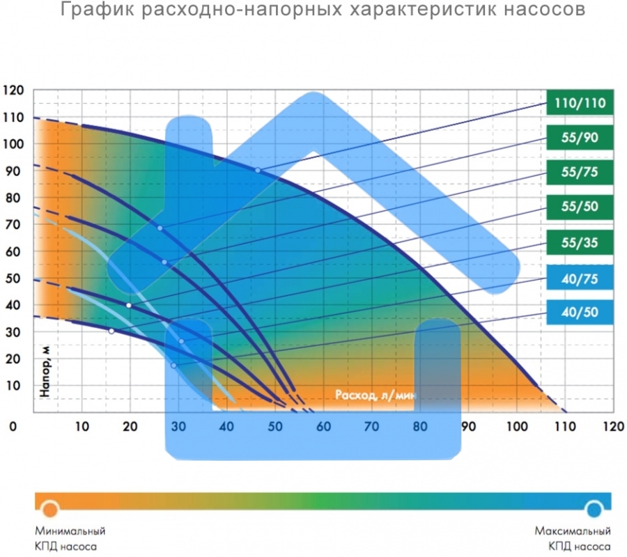 Насос скважинный центробежный ВОДОМЕТ 55/90 ок (обратный клапан в комплекте)