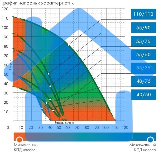 Насос скважинный центробежный ВОДОМЕТ 40/75 ок (обратный клапан в комплекте)