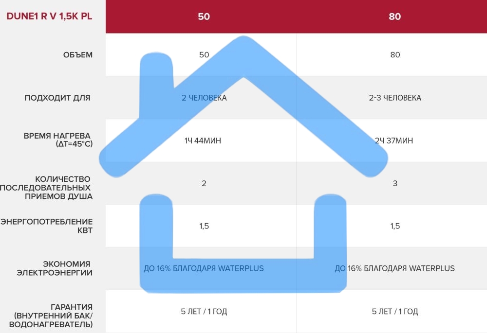 Накопительный водонагреватель Ariston DUNE1 R 80 V 1.5K PL