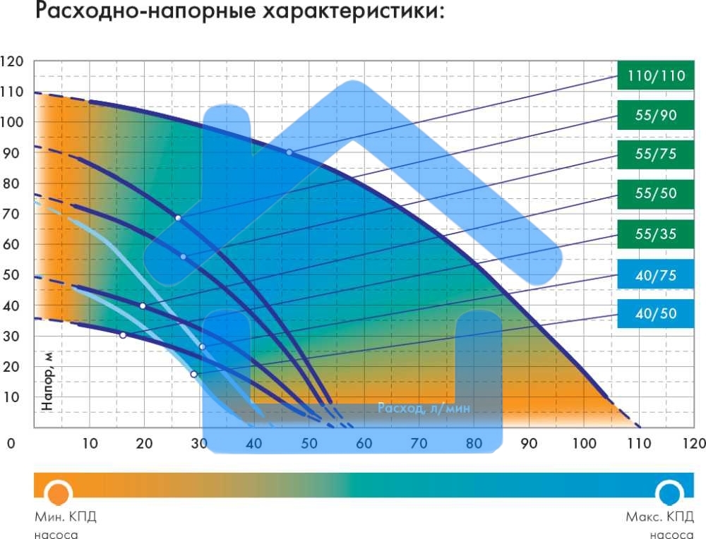 Насос скважинный центробежный ВОДОМЕТ 40/50 ок (обратный клапан в комплекте)