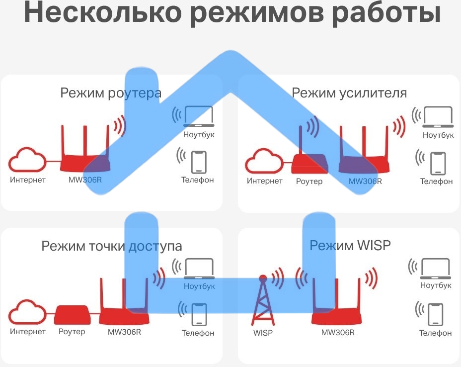 Роутер Mercusys MW306R 300 Mbps Multi-Mode Wireless N Router, 3 × Fixed External Antennas, 3× 10/100 LAN Port, 1× 10/100 WAN Port, 4 in 1- Access Point/Router/Range extender/WISP Mode, WPS/Reset Button, Parental Controls, Guest Network