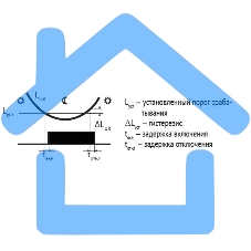 Фотореле AZH (встроен. фотодатчик монтаж на плоскость 230В 10А 1 НО IP65) F&F EA01.001.001