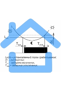 Фотореле AZH-106 (встроенный фотодатчик на плоскость 230В 16А 1 перекл. IP65) F&F EA01.001.002