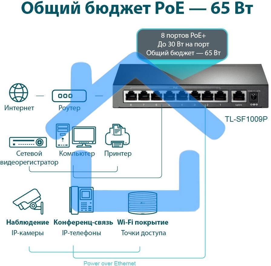 Коммутатор 9-port 10/100Mbps unmanaged switch with 8 PoE+ ports, compliant with 802.3af/at PoE, 65W PoE budget, support 250m Extend Mode, Priority mode and Isolation mode, desktop mount, plug and play.