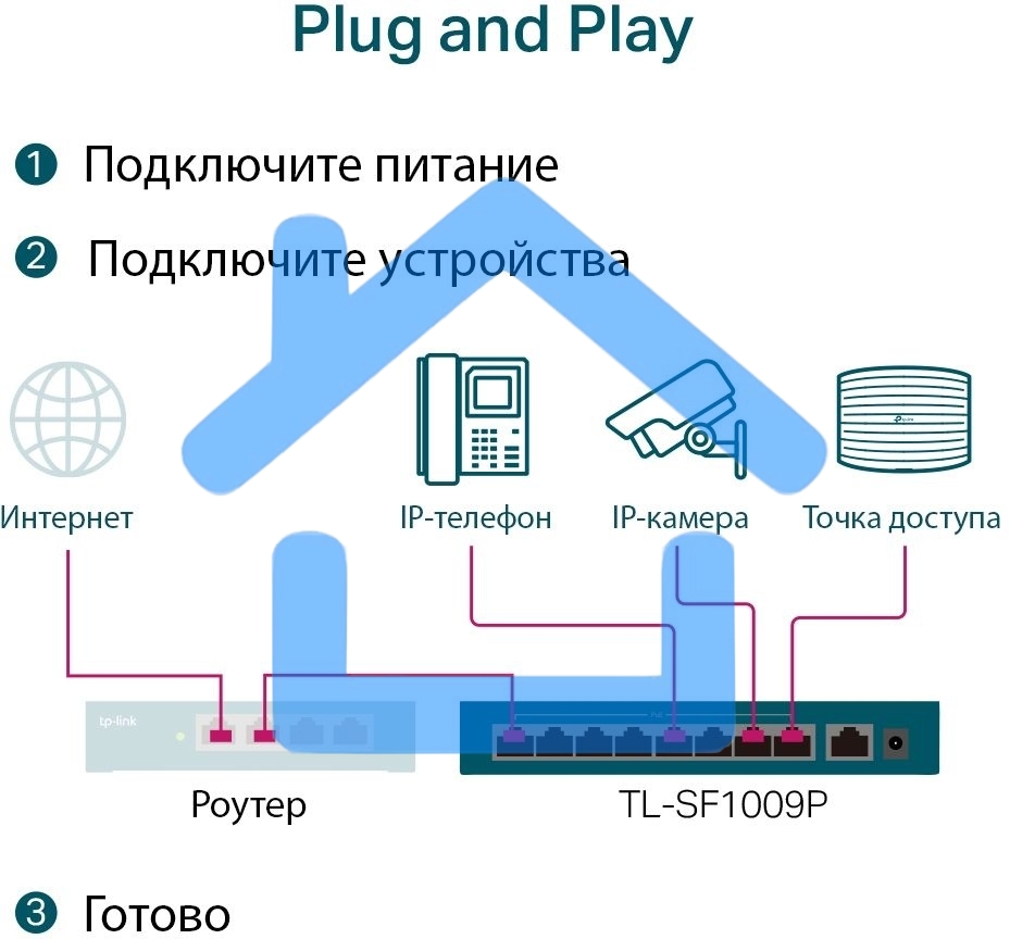 Коммутатор 9-port 10/100Mbps unmanaged switch with 8 PoE+ ports, compliant with 802.3af/at PoE, 65W PoE budget, support 250m Extend Mode, Priority mode and Isolation mode, desktop mount, plug and play.