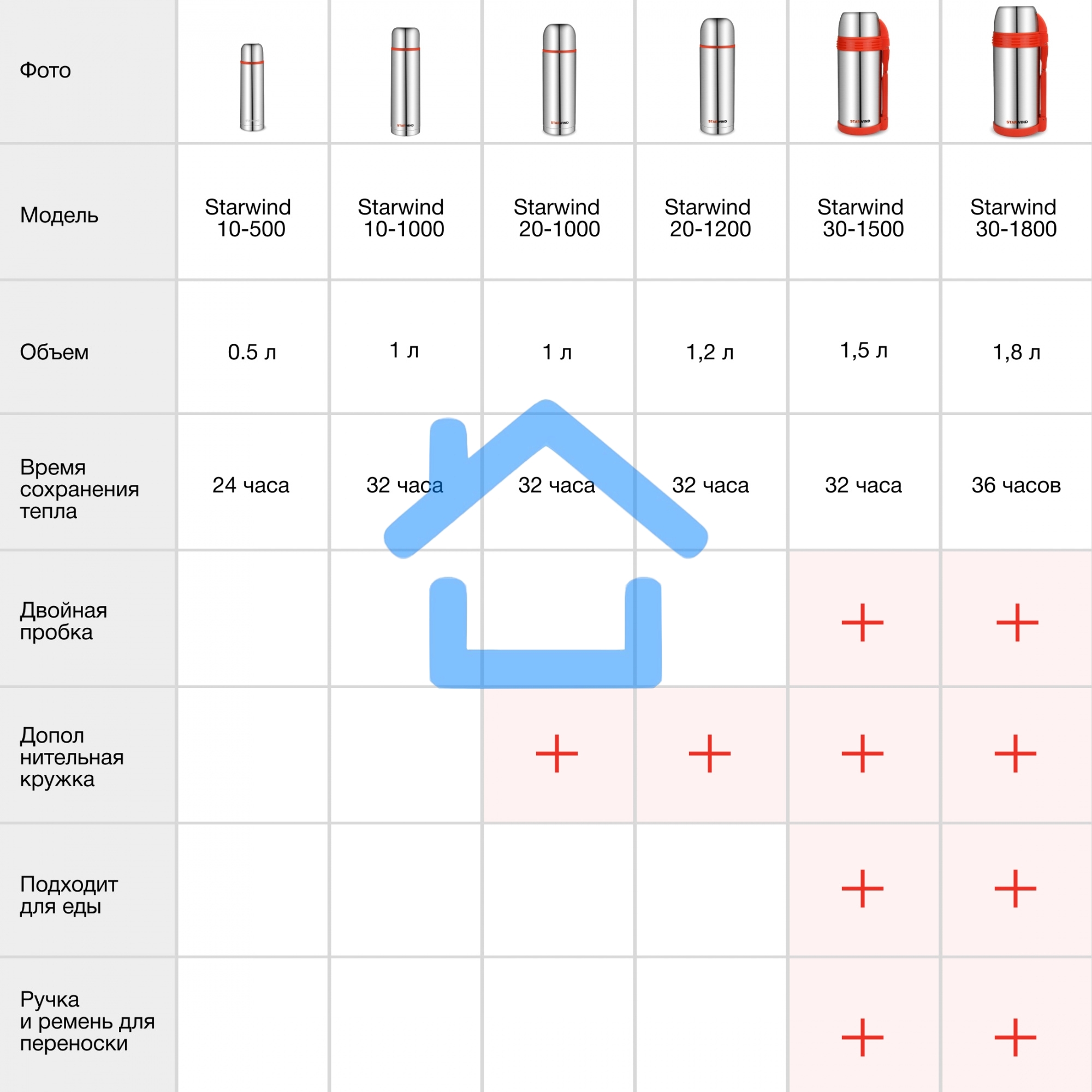 Термос Starwind 10-1000 1л. серебристый/красный картонная коробка