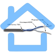 Кабель информационный Lanmaster TWT-5EUTP1-GY кат.5е U/UTP не экранированный 1X2 PVC внутренний 305м серый