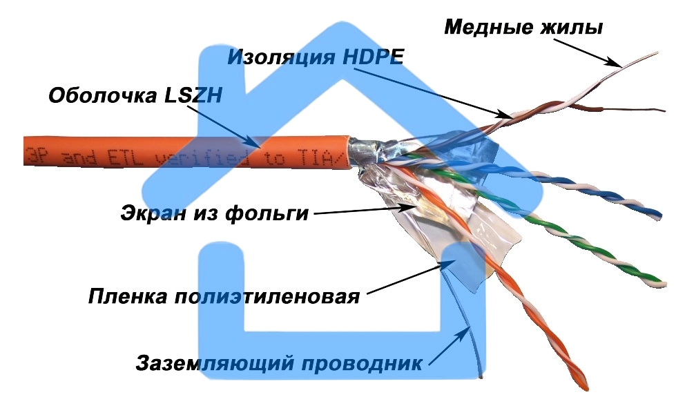 Кабель информационный Lanmaster LAN-5EFTP-LSZH-OR кат.5е F/UTP общий экран 4X2X24AWG LSZH внутренний 305м оранжевый